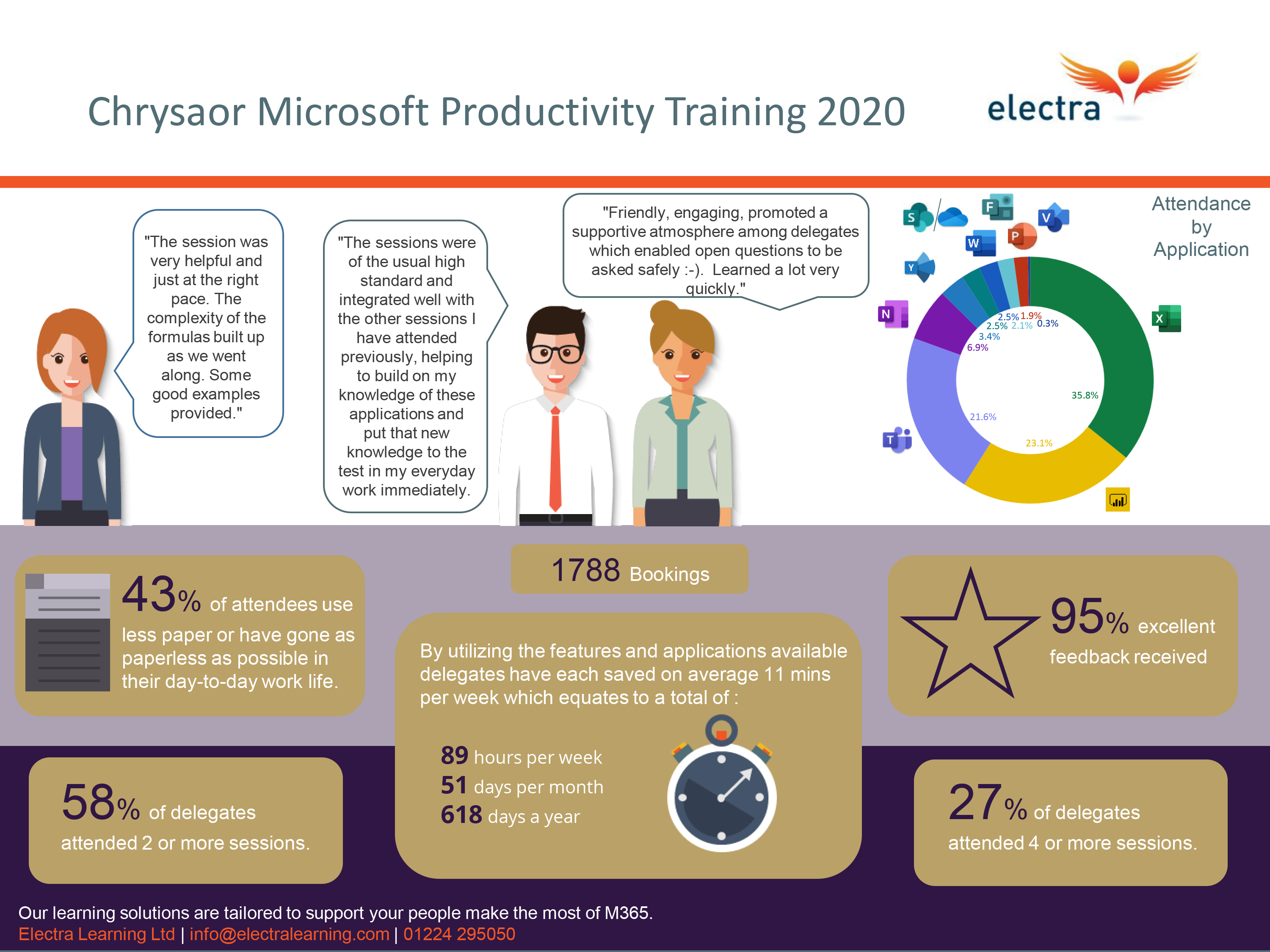 Chrysaor Microsoft Productivity Training Case Study